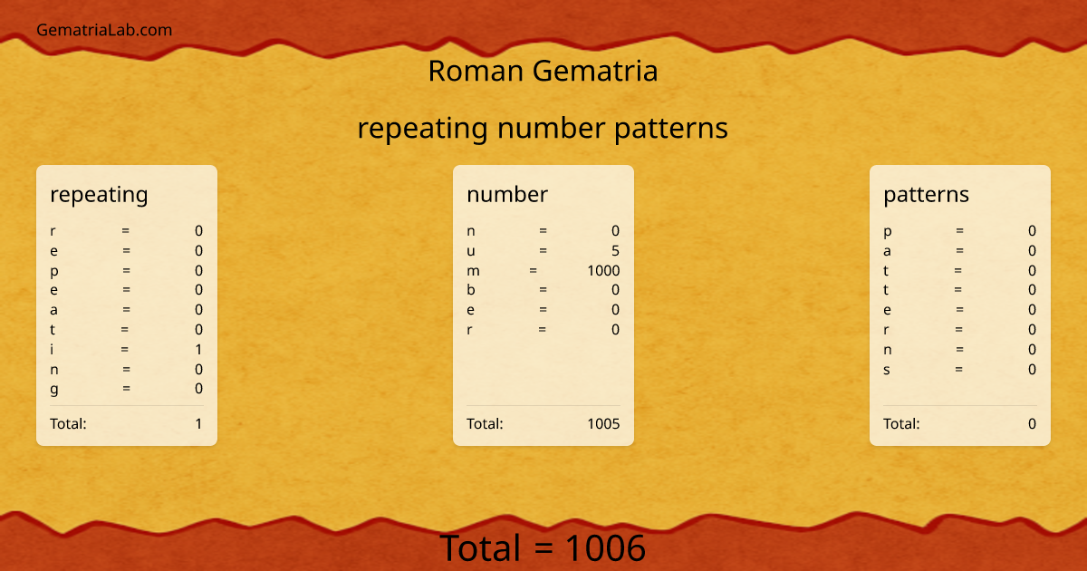 repeating number patterns in roman Gematria